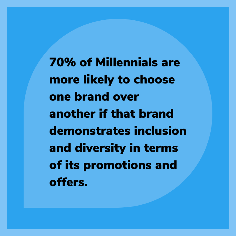 70% of Millennials are more likely to choose one brand over another if that brand demonstrates inclusion and diversity in terms of it promotions and offers
