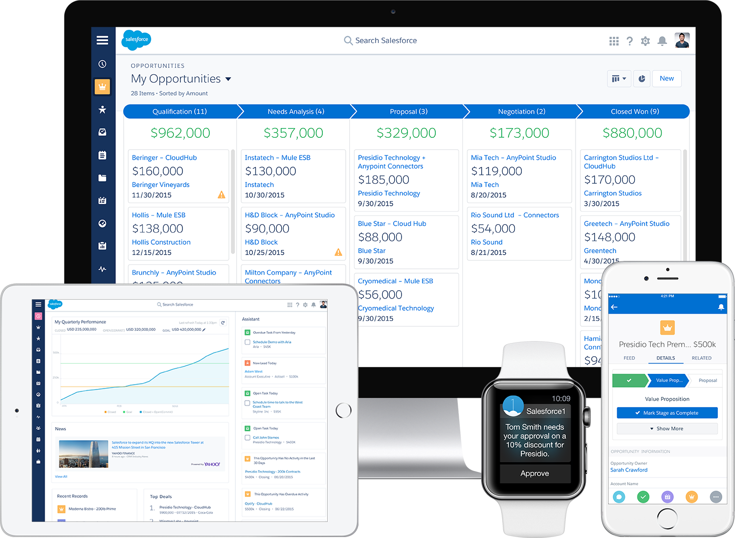 Lightning Experience Dashboard, Showing The Many Ways That Salesforce Lightning Can Be utilized. On Tablets, Mobile Devices, Smart Watches and More.